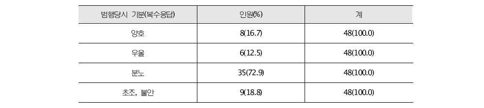 묻지마 범행 당시 기분