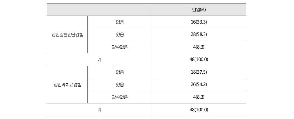 묻지마 범죄 가해자의 정신질환 진단 및 치료경험