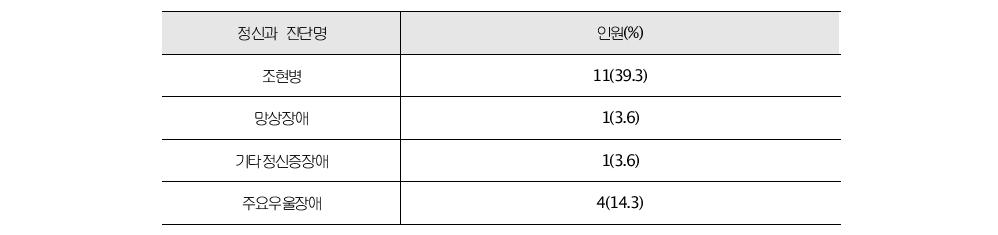 묻지마 범죄 가해자의 정신과 진단명