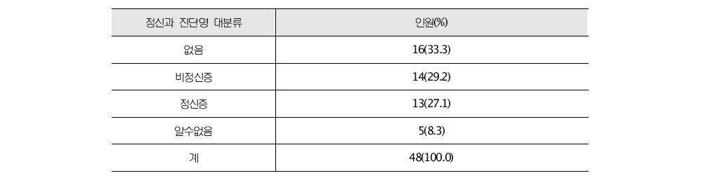 묻지마 범죄 가해자의 정신과 진단명 대분류