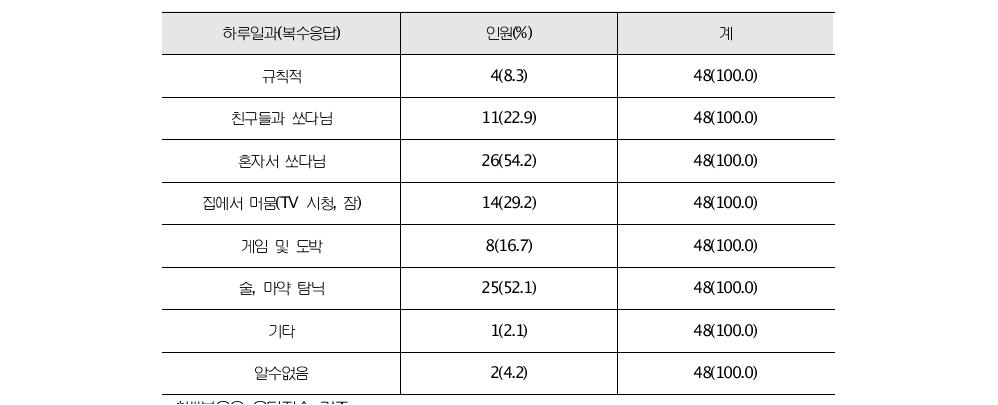 묻지마 범죄 가해자의 하루일과