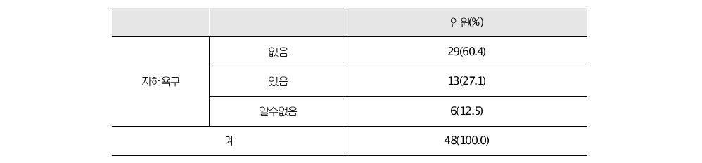 묻지마 범죄 가해자의 자해/타인 위해 욕구