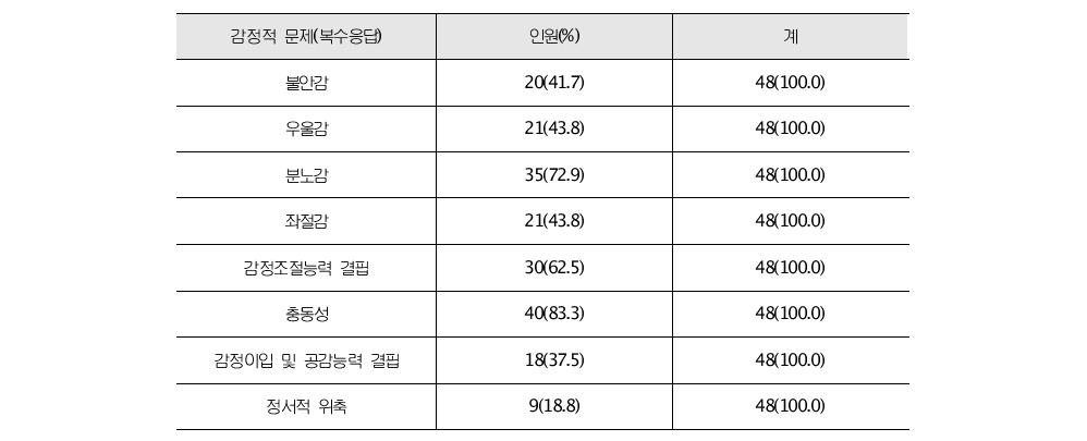 묻지마 범죄 가해자의 감정적 문제