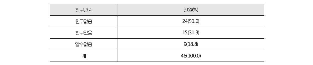 묻지마 범죄 가해자의 평소 친구관계