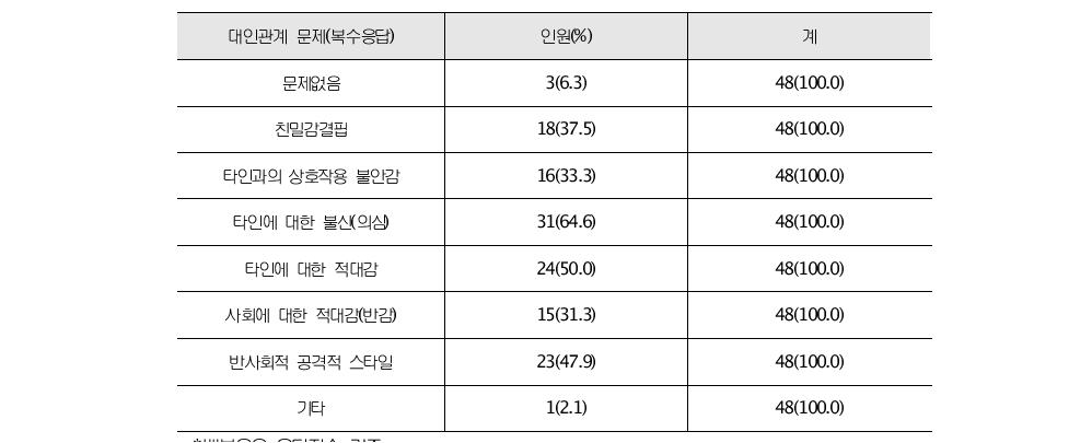 묻지마 범죄 가해자의 대인관계 문제