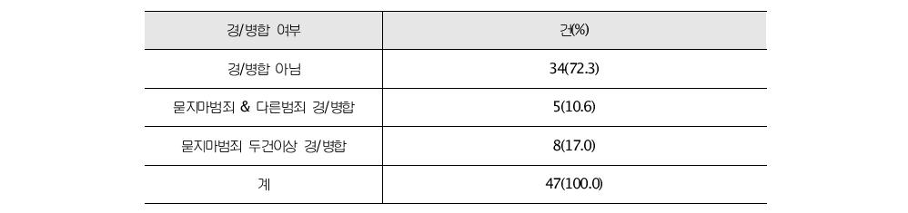 묻지마 범죄 사건 경합/병합 여부