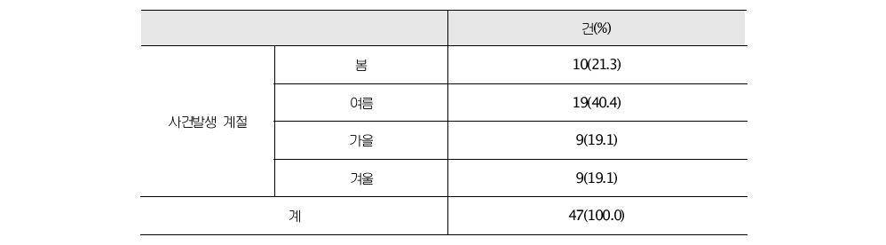 묻지마 범죄 사건 발생 계절/시간