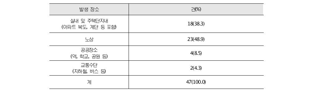 묻지마 범죄 발생 장소