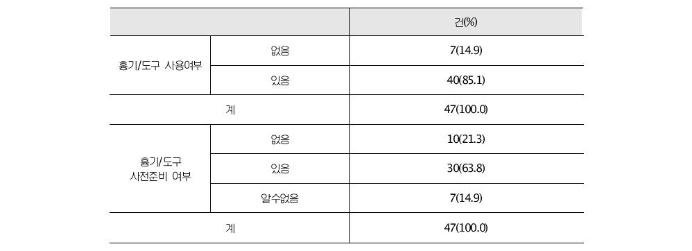 묻지마 범죄 흉기 및 도구