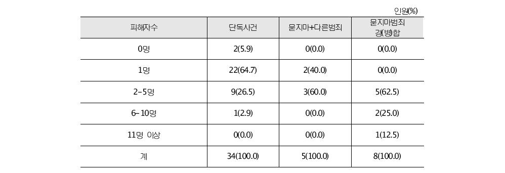 묻지마 범죄 피해자 경(병)합 사건 비교분석