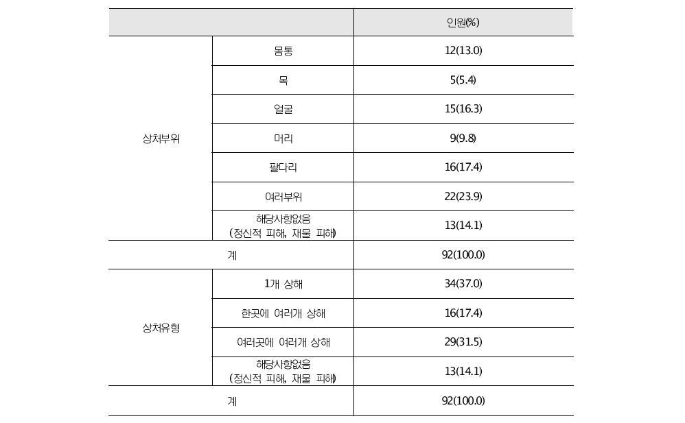 묻지마 범죄 피해자 상처 특성