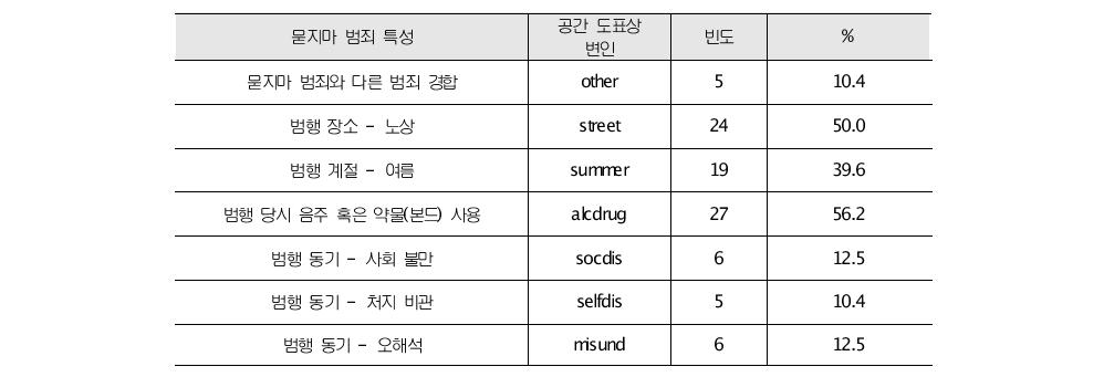 묻지마 범죄자 유형 SSA 분석에 사용된 변인들 (N=48)