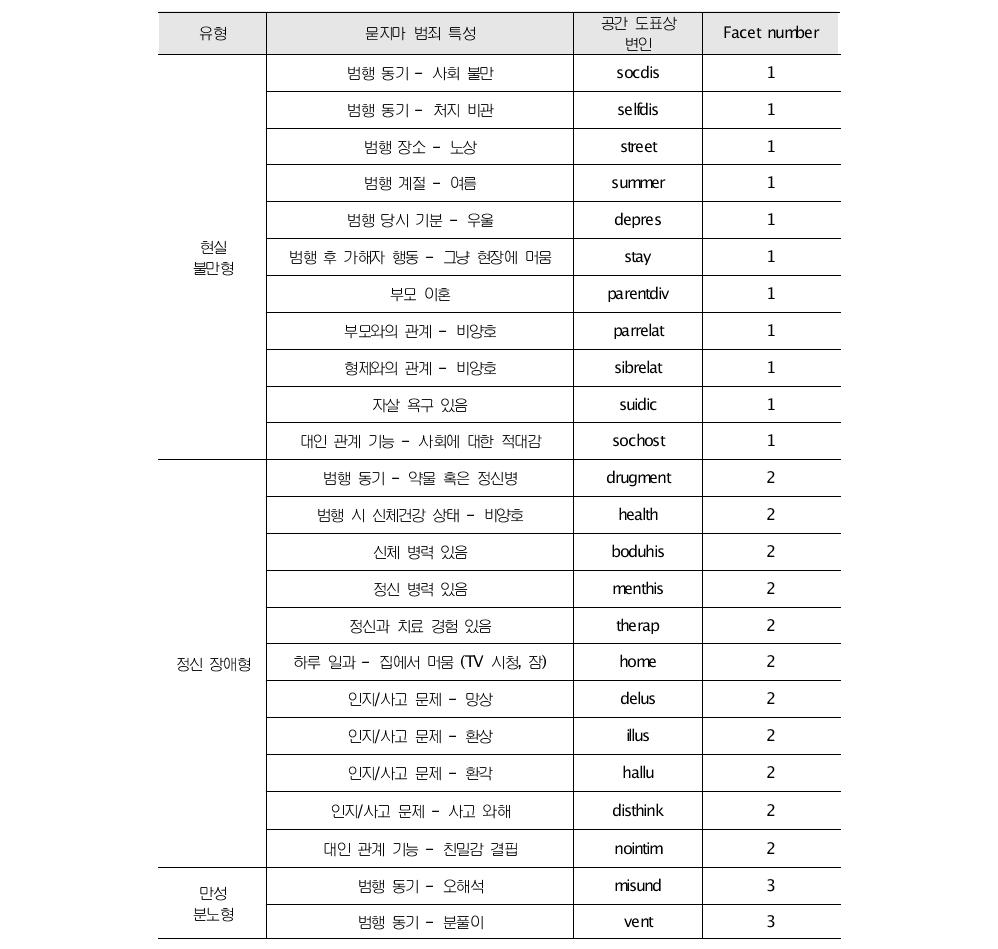 묻지마 범죄 유형별 특성 (N=48)