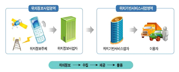 위치정보사업과 위치기반서비스사업 구분