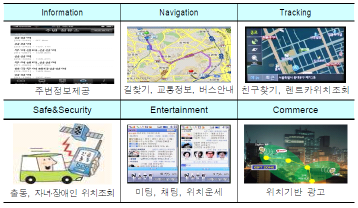 위치기반서비스의 유형