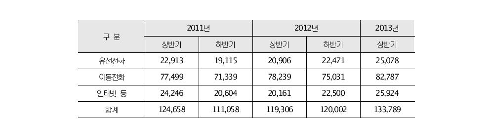 통신수단별 통신사업자들의 통신사실확인자료 제공 협조 건수505)