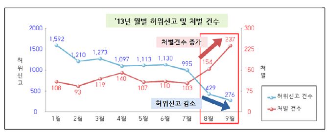 2013년 월별 허위신고 및 처벌건수