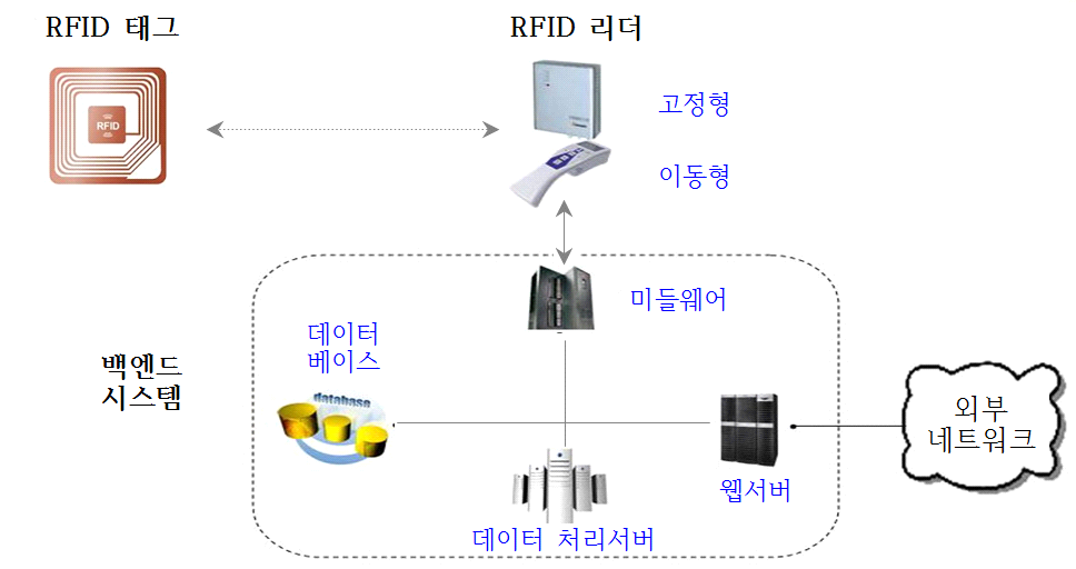 RFID 시스템