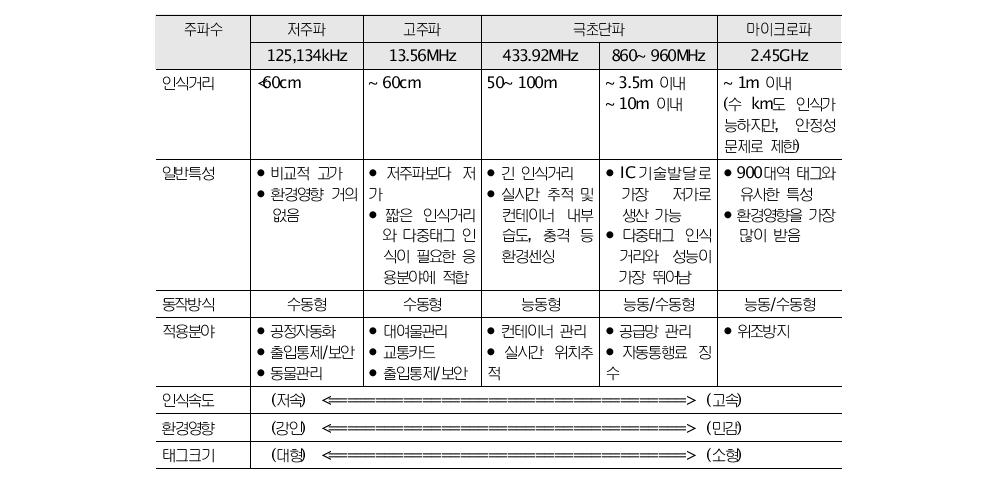 주파수 대역별 RFID 태그의 특성 비교536)