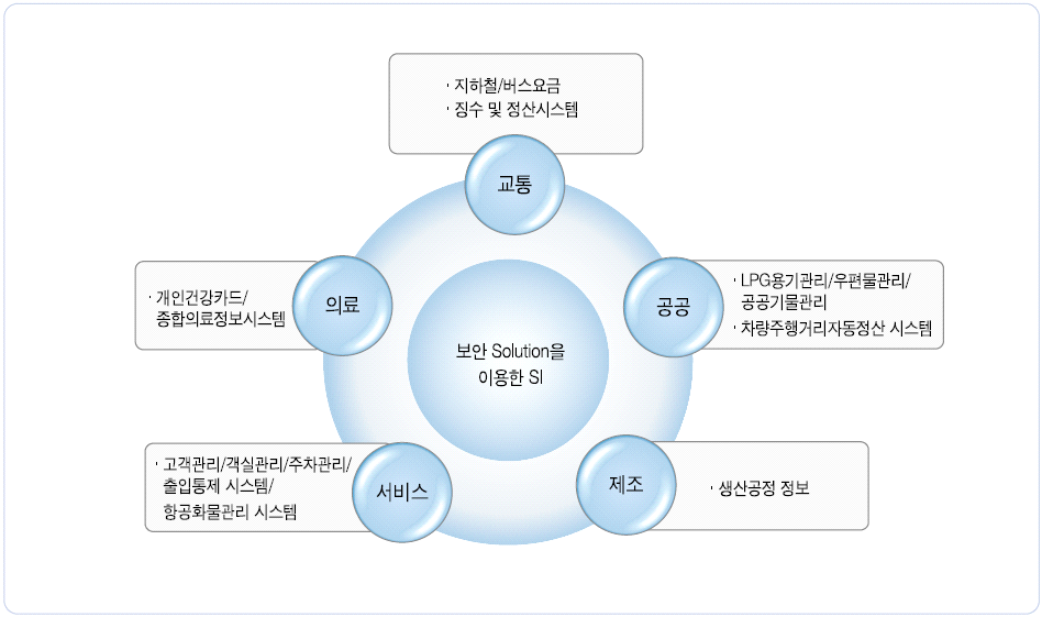 RFID 태그 시스템의 응용 범위