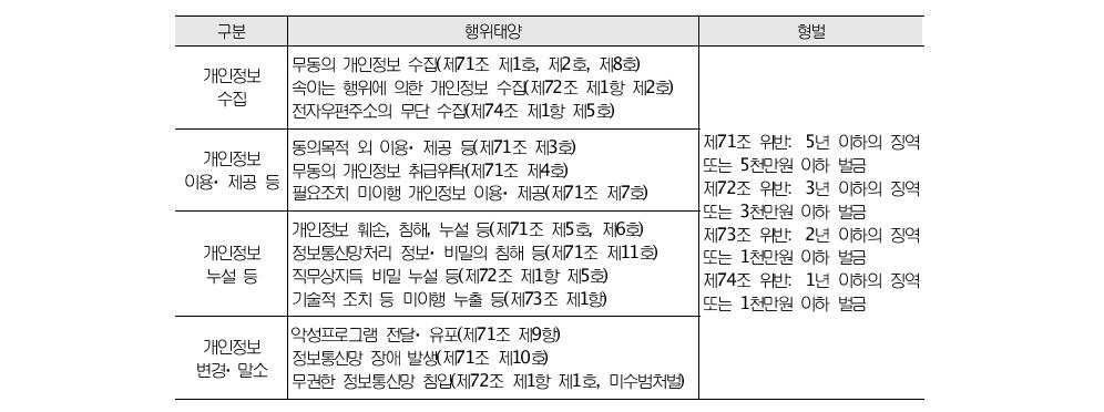 정보통신보호법상의 개인정보보호