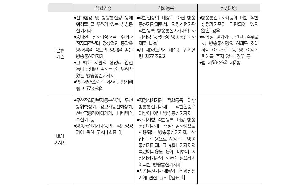 전파법상 적합성평가