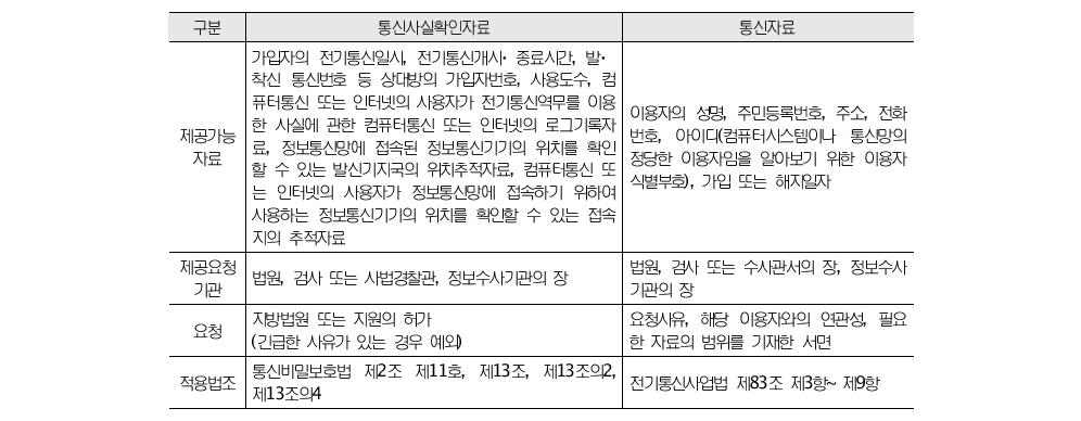 통신사실확인자료 및 통신자료 제공 비교