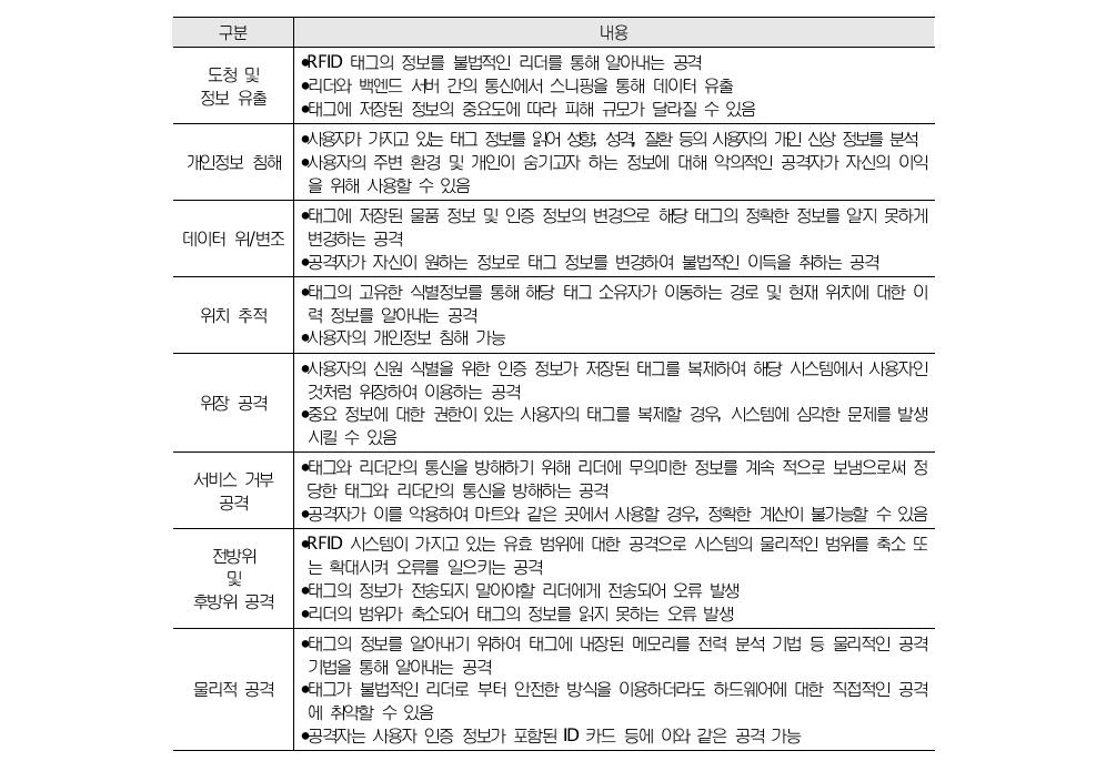 RFID 관련 주요 보안위협748)