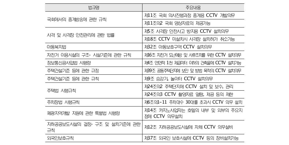 CCTV 설치 및 운영 관련법규