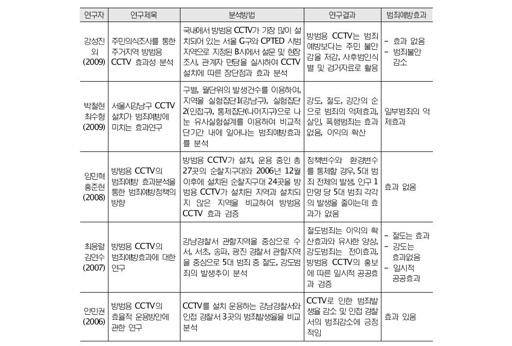 방범용 CCTV의 효과성에 대한 국내연구939)