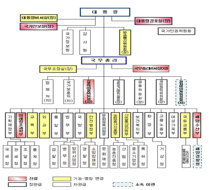 개편된 정부조직체계