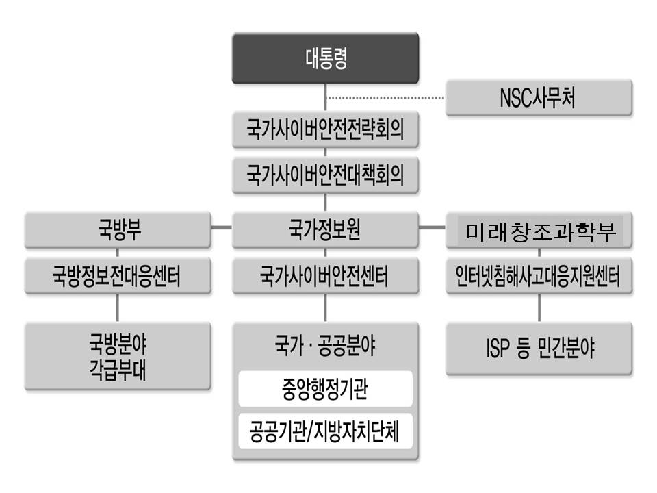 국가 사이버 안전관리체계 (출처: 한국인터넷진흥원)