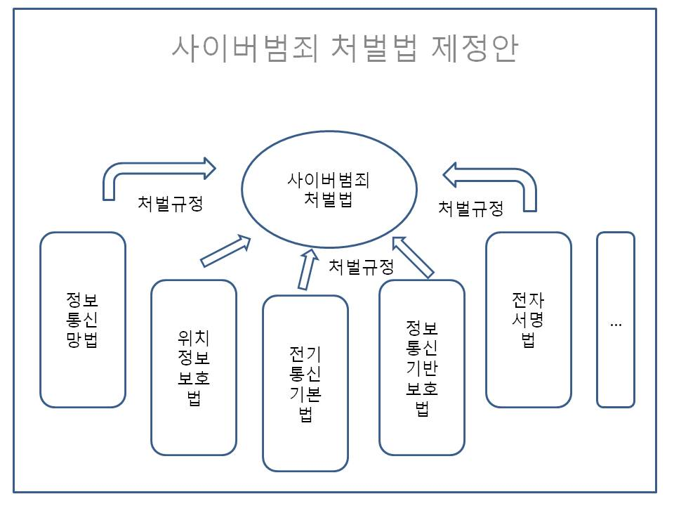 사이버범죄 처벌법 제정안