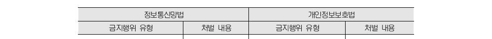 정보통신망법 VS 개인정보보호법221)