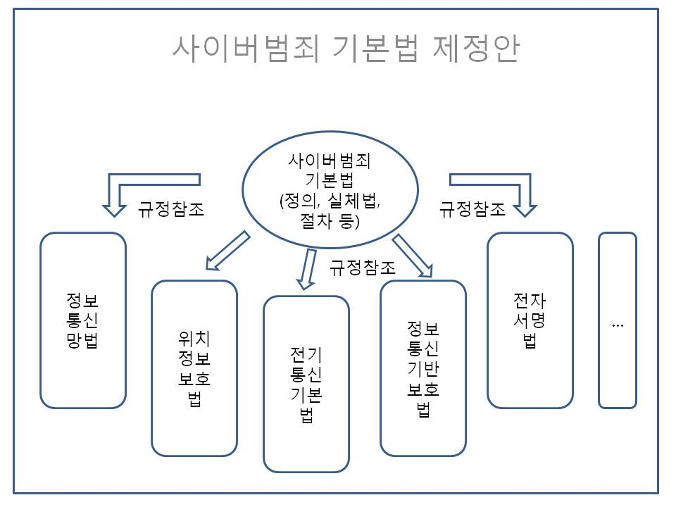 사이버범죄 기본법 제정안