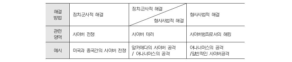 사이버공격의 분류