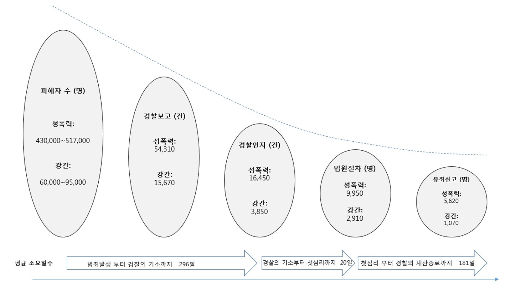 성폭력범죄사건의 흐름