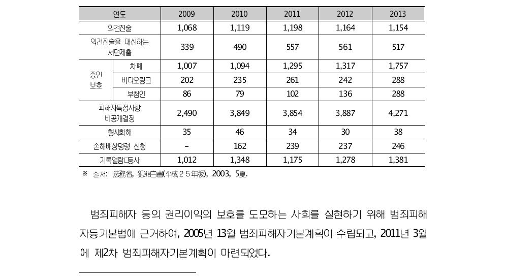 일본의 피해자 및 증인배려제도의 실시현황