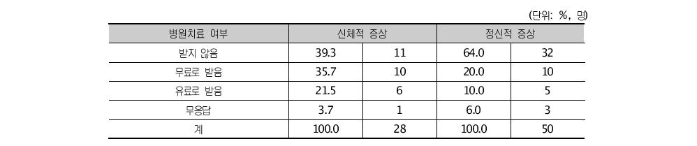 성폭력 피해에 대한 병원치료 실태216)