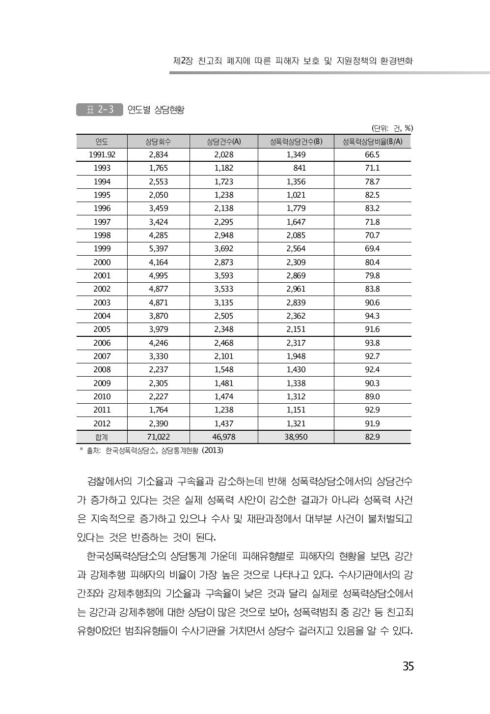 연도별 상담현황