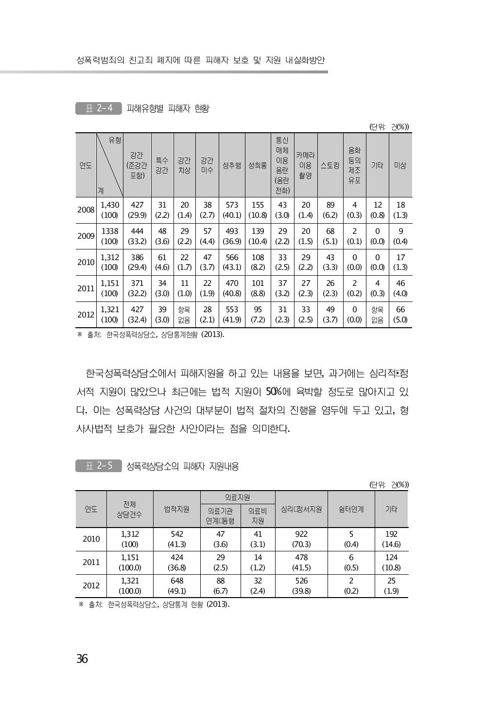 피해유형별 피해자 현황