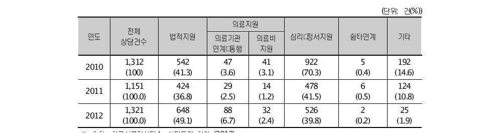 성폭력상담소의 피해자 지원내용