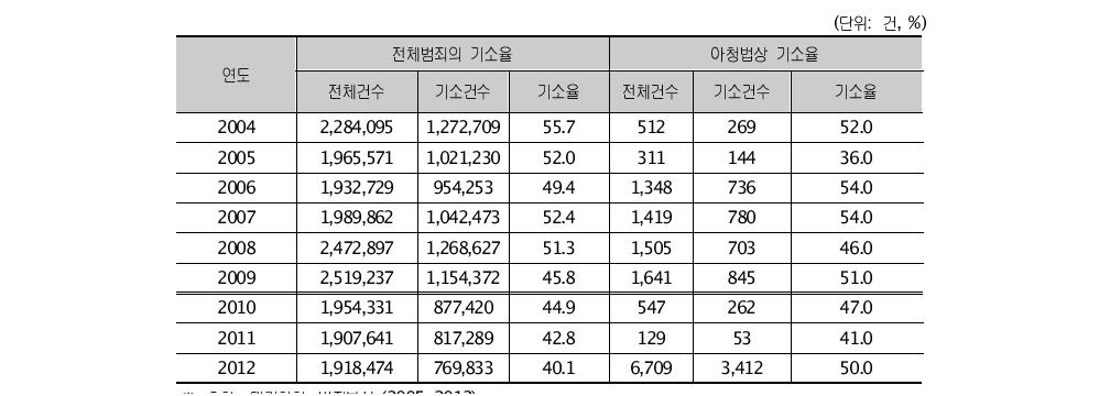 전체범죄와 아청법상 범죄의 기소율 비교