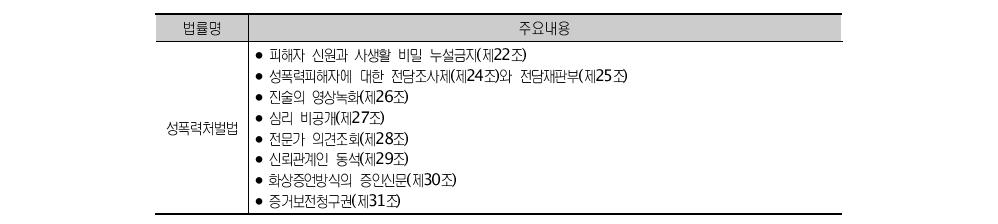 관련법률별 성폭력피해 청소년 보호 및 지원내용