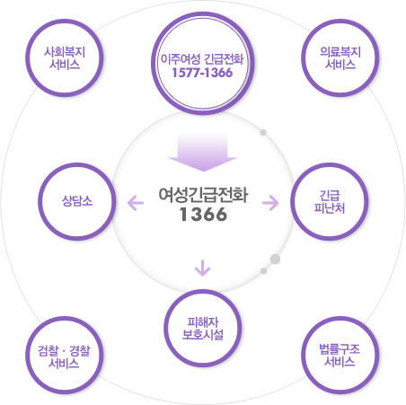 여성가족부의 성폭력 피해자 보호?지원체계