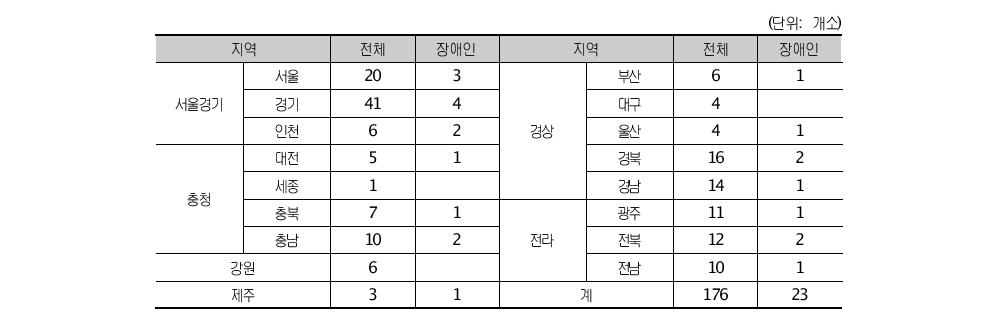 지역별 성폭력피해상담소 현황17)