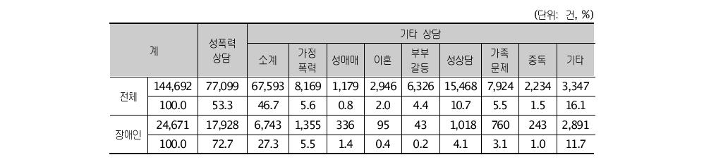 전국 성폭력피해상담소 2012년 상담현황18)