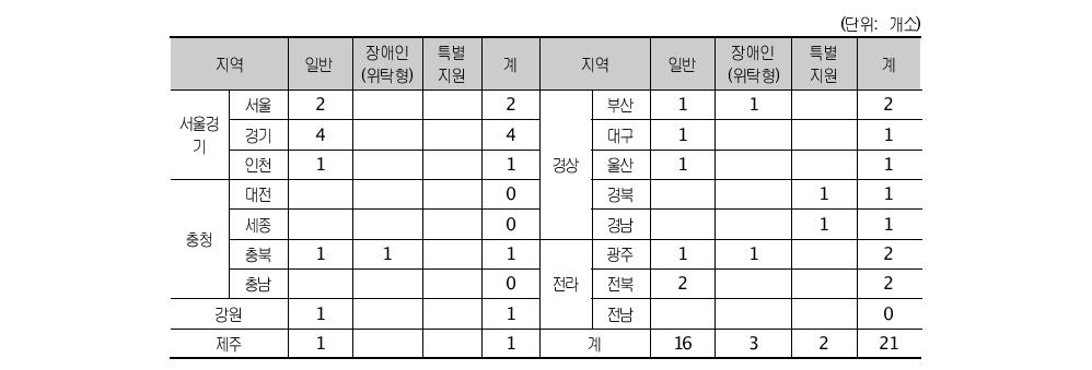 지역별 성폭력 피해자 보호시설 현황25)