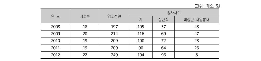 전국 성폭력 피해자 보호시설 변동 추이26)