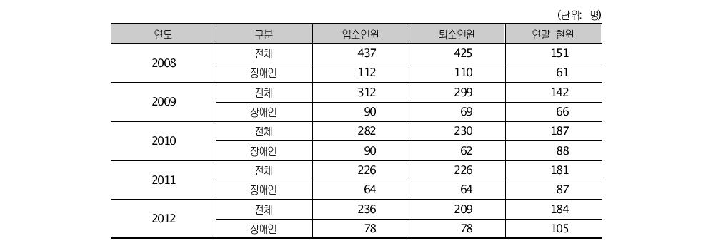 전국 성폭력 피해자 보호시설 입･퇴소 현황27)